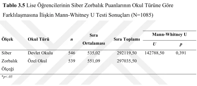 Tablo 3.5 Lise Öğrencilerinin Siber Zorbalık Puanlarının Okul Türüne Göre  Farklılaşmasına İlişkin Mann-Whitney U Testi Sonuçları (N=1085) 