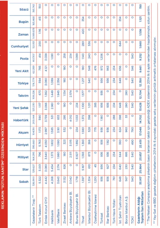 Tablo 1. 2014 Yılının İlk 6 Aylık Verilerine Göre Günlük Gazetelerin Kamu  Bağlantılı Şirketlerden Aldıkları Reklam “Sütun Santim” üzerinden Miktarı (aktaran  Özpek ve Yavçan (2015); Türkiyede Basın Özgürlüğü Raporu) 