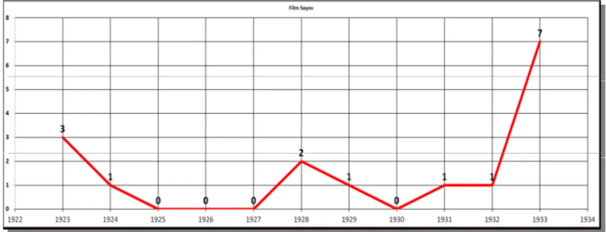 Şekil 2.8. 1923-1933 yılları arasındaki yerli imgesel film üretimi   (A. Özgüç, Türk Filmleri Sözlüğü verilerinden yararlanılarak) 