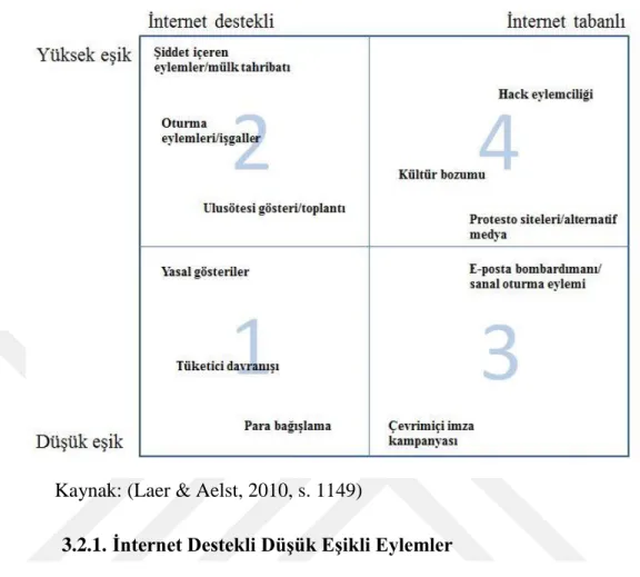 Tablo 3.1 Yeni Dijitalleşmiş Eylem Repertuarının Bir Tipolojisi 
