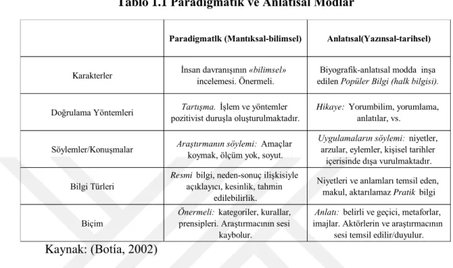 Tablo 1.1 Paradigmatik ve Anlatısal Modlar 