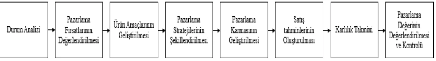 Tablo 2: Pazarlama Planı Süreci 