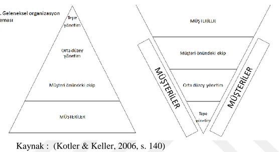 Şekil 4: Geleneksel ve Modern müşteri odaklı şirketlerin organizasyon şeması 