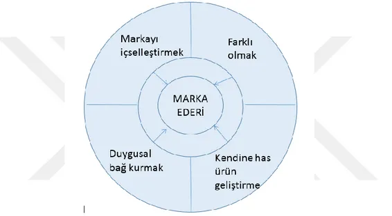 Şekil 6: Marka ederi geliştirme 