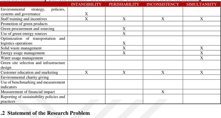 Table 1.1. Relationship Between Retailers’ GSCP and Four Characteristics of Service Retailing 