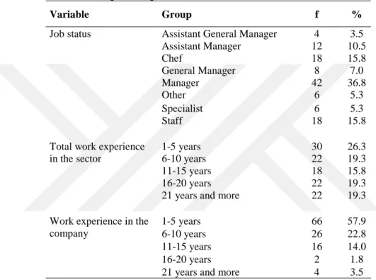 Table 3.2 Respondent profile of the service retailers  (N=114) 