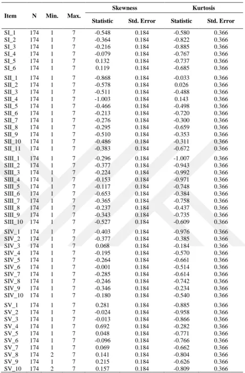 Table 3.4. Normality tests results for the items of the questionnaire 
