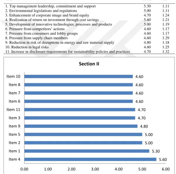 Table 4.2.  Goods Retailers Perceptions of Drivers of the Current GSCP Implementation (N=60) 