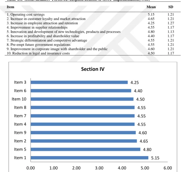 Table 4.4.  Goods Retailers’ Perceived Adoption Benefits of GSCP Implementation(N=60) 