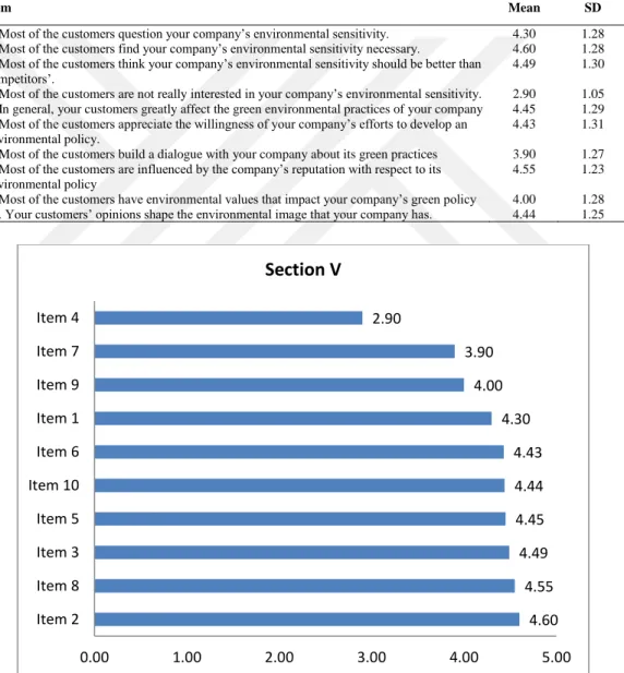 Table 4.5.  Goods Retailers’ Perceptions of the Customer Impact on Company’s Adoption of GSCP (N=60) 