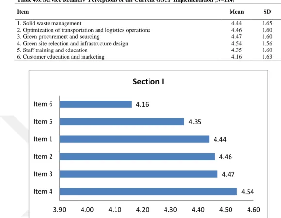 Table 4.6. Service Retailers’ Perceptions of the Current GSCP Implementation (N=114) 