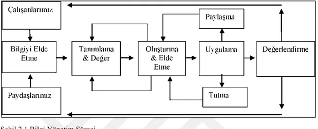 Şekil 2.1 Bilgi Yönetim Süreci 