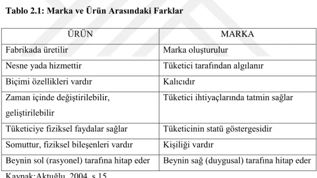 Tablo 2.1: Marka ve Ürün Arasındaki Farklar 