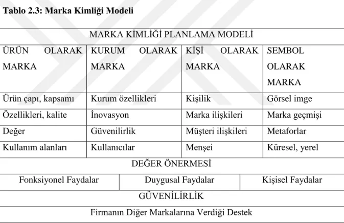 Tablo 2.3: Marka Kimliği Modeli 
