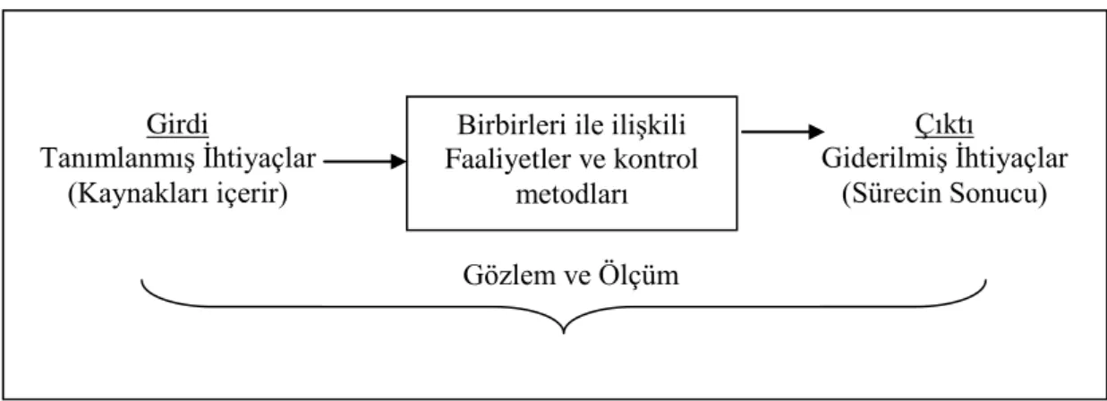 Şekil 2.2 Genel Süreç Modeli (ISO 9000:2000) 