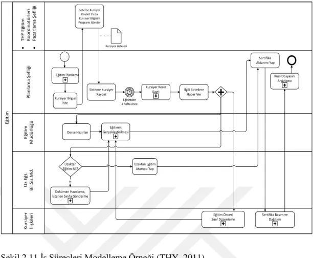 Şekil 2.11 İş Süreçleri Modelleme Örneği (THY, 2011) 