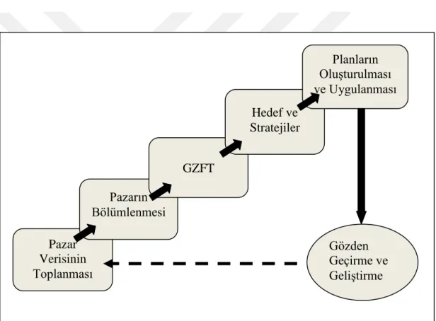 Şekil 3.2 Pazarlama Yönetimi Süreci 