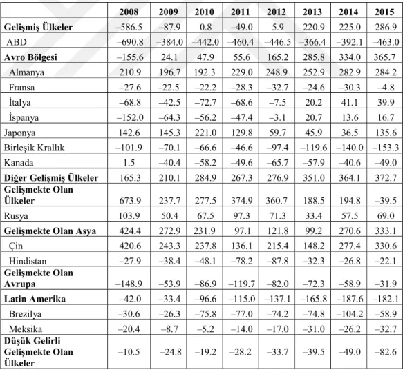 Tablo 1.2: Dünya’da Cari İşlemler Dengesi 2008-2015 (Milyar ABD Doları) 