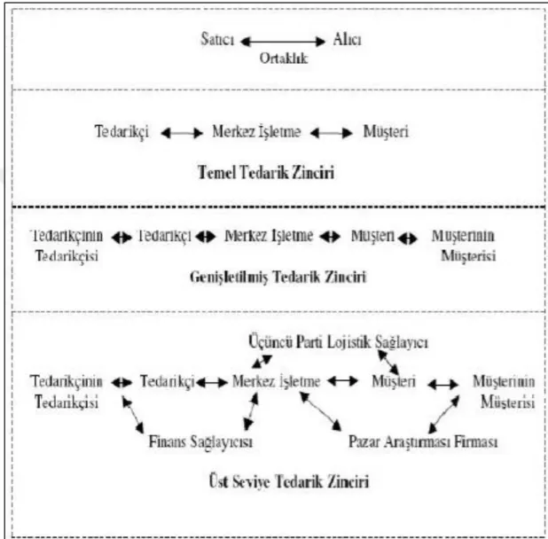 Şekil 1.2. Tedarik Zinciri Yapısı 
