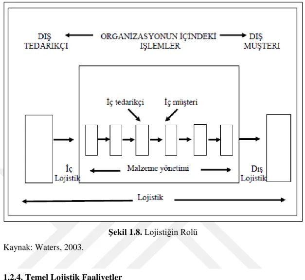 Şekil 1.8. Lojistiğin Rolü 