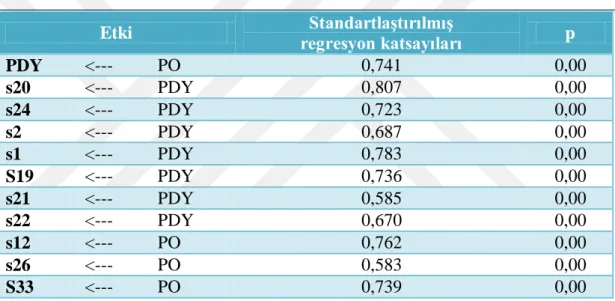 Tablo 3.5. Pazar Odaklı Pazarlama Uygulamalarının, Yenilikçi Pazarlama  Uygulamaları Üzerindeki Etkisini Ölçen Analizin Regresyon Katsayıları  