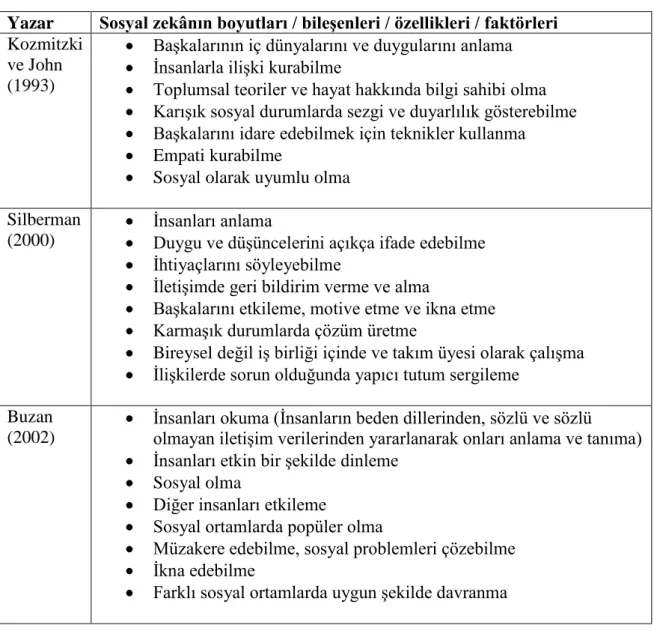 Tablo 1: Sosyal Zekânın Boyutları ile İlgili Araştırmalar 