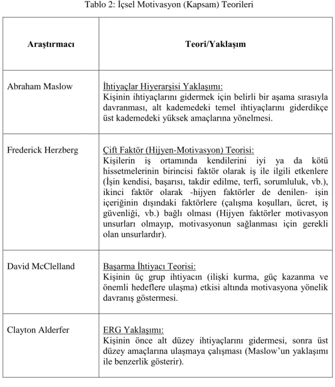 Tablo 2: İçsel Motivasyon (Kapsam) Teorileri 
