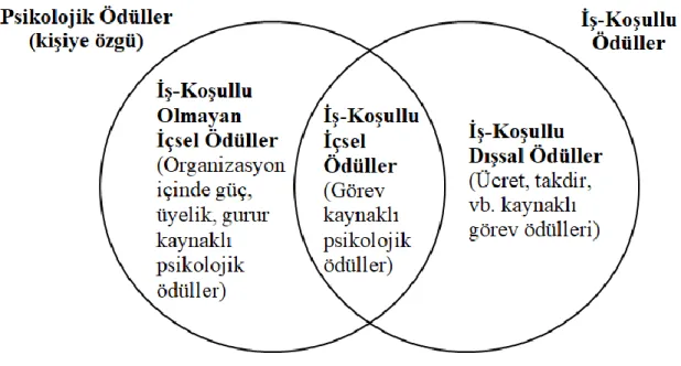 Şekil 2: İş-Koşullu İçsel Ödüller 