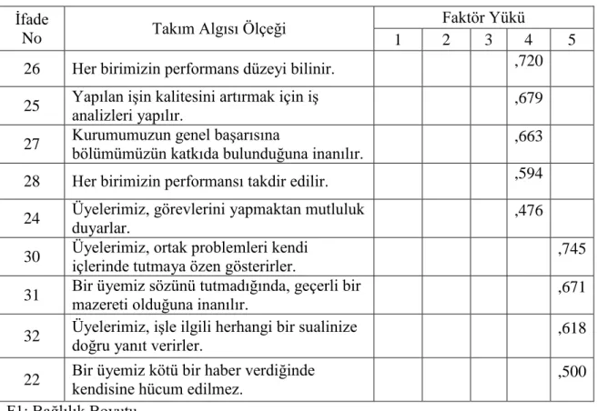 Tablo 15: Takım Algısı Ölçeği Faktör Matrisi (devam)  İfade 