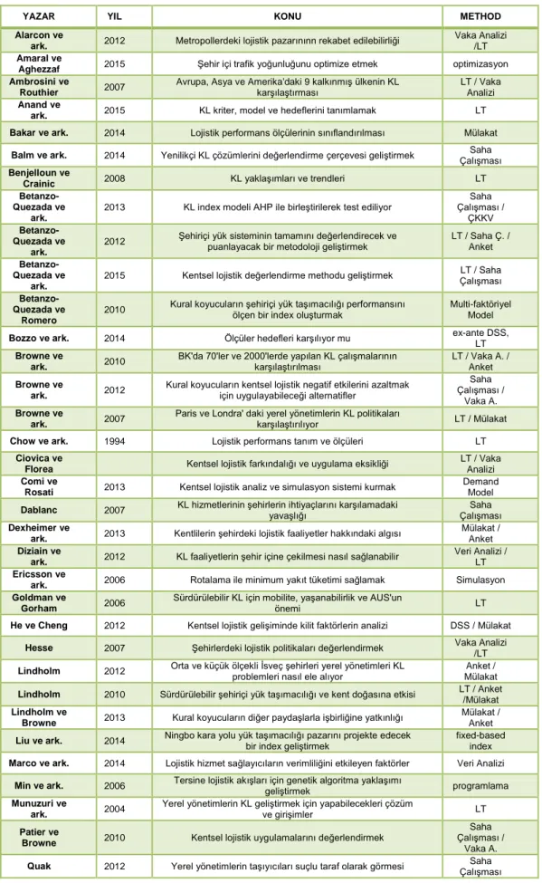 Tablo 1.3 - Seçilmiş Literatür Dosyası 