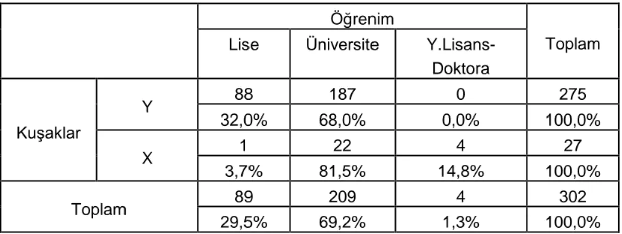 Tablo 12. Ankete Katılanların Öğrenim Durumlarına Göre Dağılım Tablosu  Öğrenim 