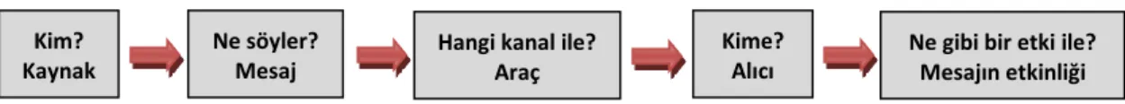 Şekil 2: Lasswell’in iletişim modeli  