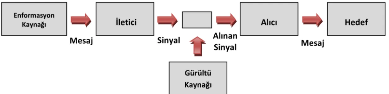 Şekil 4: Shannon ve Weaver’ın iletişim modeli 