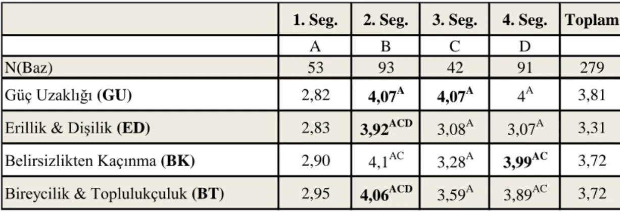 Tablo  4.14  ve Tablo  4.15  incelendiğinde 1. segmentin  neredeyse hiçbir  boyutu  tam  olarak  sahiplenemediği,  öte  yandan  hiçbir  boyutun  da  1