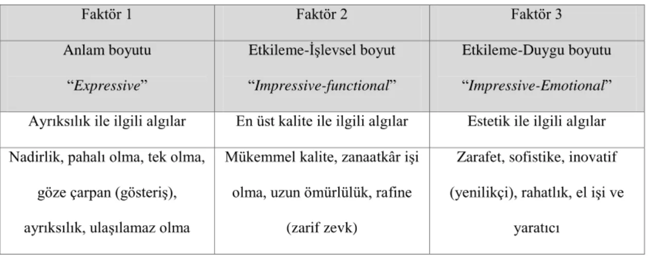 Tablo 3.2: Hudders, Pandelaere ve Vyncke  (2013) çalışmasına göre lükse atfedilen anlam gruplaması  
