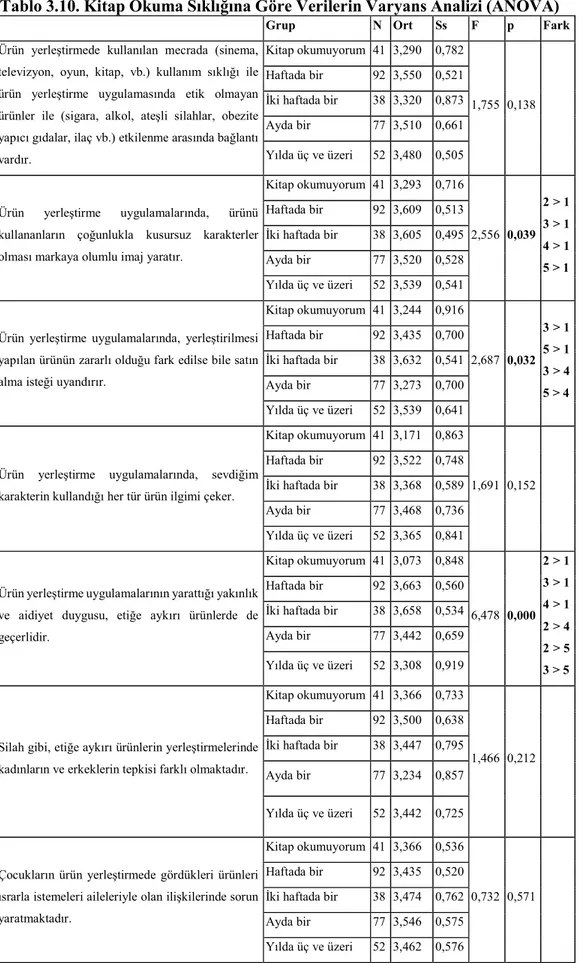 Tablo 3.10. Kitap Okuma Sıklığına Göre Verilerin Varyans Analizi (ANOVA) 