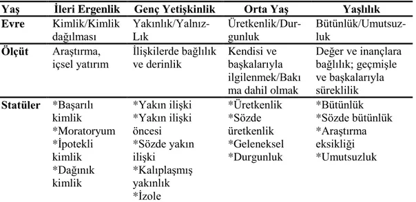 Tablo 2.2. Marcia’nın Kimlik Statüleri Kuramına Göre Psikososyal Evrelerdeki Statüler  Yaş  İleri Ergenlik  Genç Yetişkinlik  Orta Yaş  Yaşlılık 