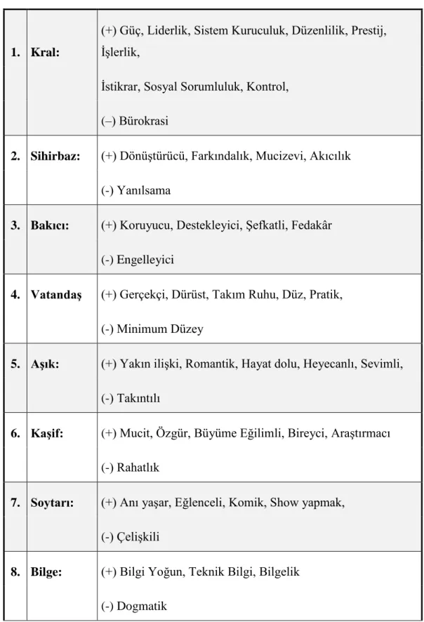 Tablo 2.1. ARKETİPLER VE ANLAMLARI 