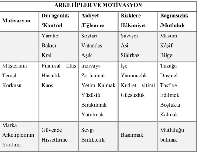 Tablo 2.2. ARKETİPLER VE MOTİVASYON 