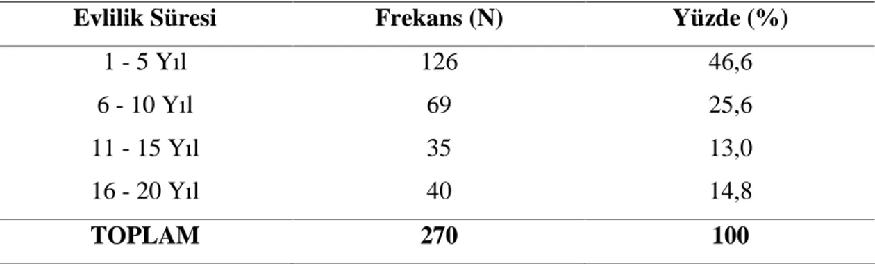 Tablo 3.4.’te de  görüldüğü üzere genç  yetişkinlerin gelir düzeylerine  göre çift