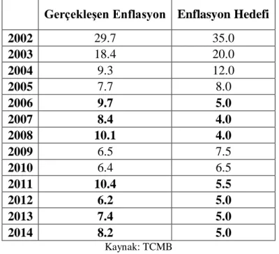 Tablo 1-1: Gerçekleşen Enflasyon ve Hedeflenen Enflasyon Oranları (2002-2014) 