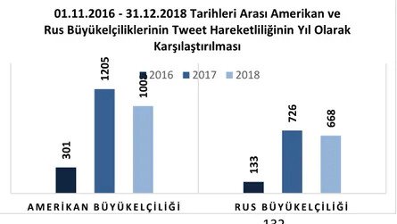 Tablo 4. 9: 01.11.2016 - 31.12.2018 Tarihleri Arası Amerikan ve Rus  Büyükelçiliklerinin Tweet Hareketliliği Yıl Olarak Karşılaştırılması 