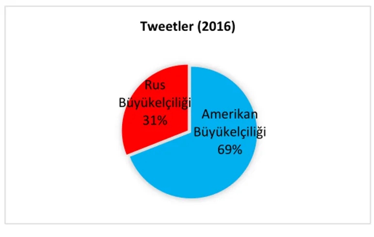 Tablo 4. 10: Amerikan ve Rus Byüükelçiliklerinin 2016  Yılı Tweet Sayılarının Yüzdelik Oranı 