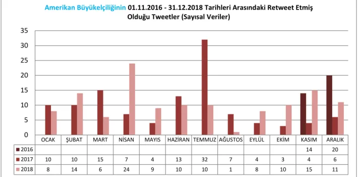 Tablo 4. 15: Amerikan Büyükelçiliği'nin 01.11.2016 - 31.12.2018 Tarihleri Arasındaki Retweet  Etmiş Olduğu Tweetler 