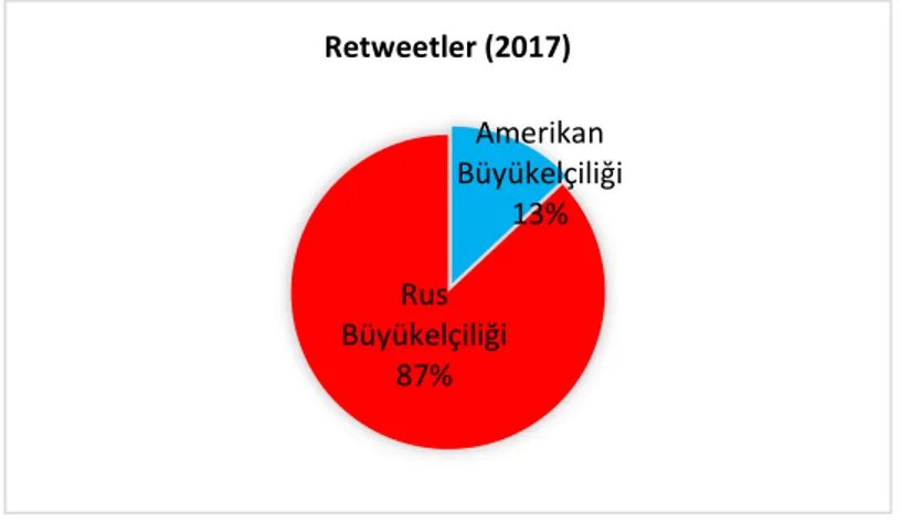 Tablo 4. 19: Amerikan ve Rus Büyükelçiliklerinin 2017 Yılı  Retweet Etme Sayılarının Yüzdelik Oranı 