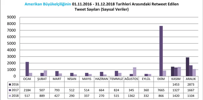 Tablo 4. 23: Amerikan Büyükelçiliği'nin 01.11.2016 - 31.12.2018 Tarihleri Arasındaki Retweet  Edilen Tweet Sayıları 