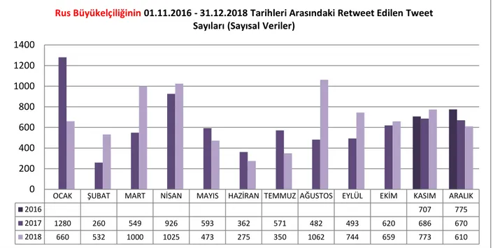 Tablo 4. 24: Rus Büyükelçiliği'nin 01.11.2016 - 31.12.2018 Tarihleri Arasındaki Retweet  Edilen Tweet Sayıları 