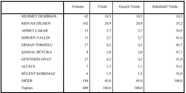 Tablo 4.18 Güvenilen Yorumcu 