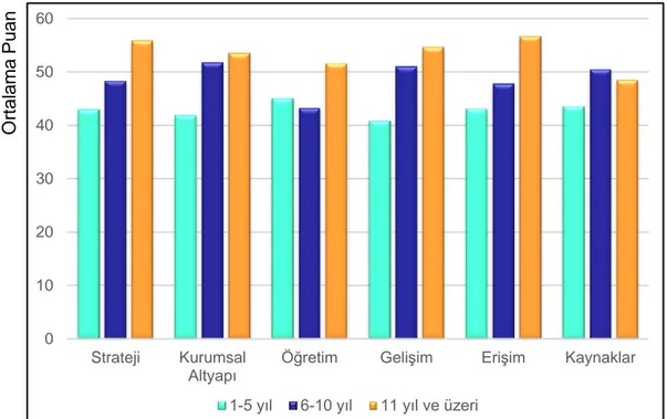 Şekil 27. Alt Boyutların Girişimcilik Eğitiminin Verilme Süresine Göre  Değerleri  