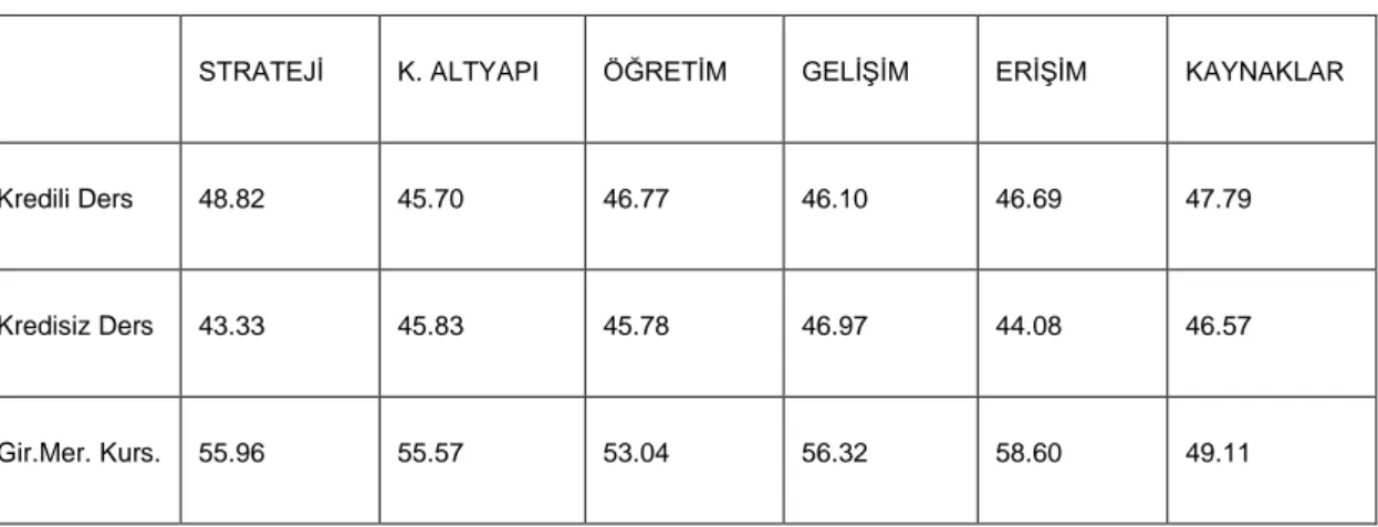 Çizelge 32. Girişimcilik Eğitiminin Verilme Şekline Göre Alt Boyutların Değerleri  